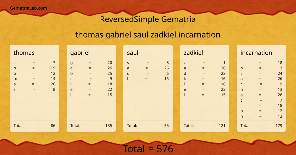 thomas gabriel saul zadkiel incarnation in reversedSimple Gematria